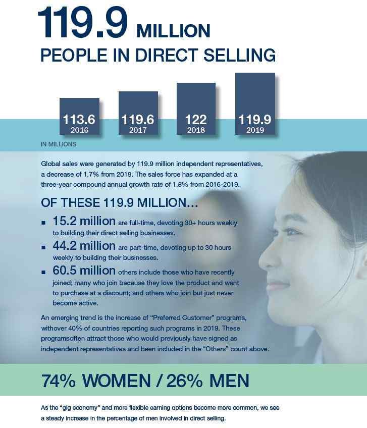 WFDSA sales report 2020